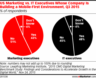 US Marketing vs. IT Executives Whose Company Is Building a Mobile-First Environment, Q3 2015 (% of respondents)