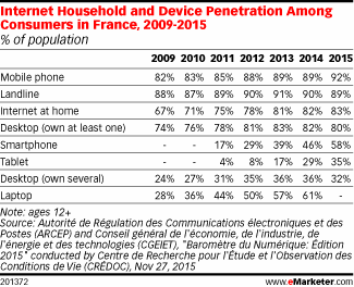 Internet Household and Device Penetration Among Consumers in France, 2009-2015 (% of population)