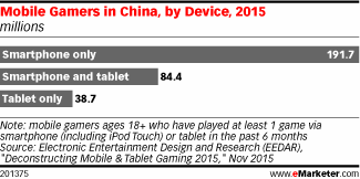 Mobile Gamers in China, by Device, 2015 (millions)