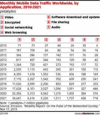 Monthly Mobile Data Traffic Worldwide, by Application, 2010-2021 (petabytes)