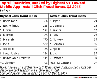 Top 10 Countries, Ranked by Highest vs. Lowest Mobile App Install Click Fraud Rates, Q3 2015 (index*)
