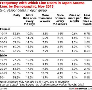 Frequency with Which Line Users in Japan Access Line, by Demographic, Nov 2015 (% of respondents in each group)