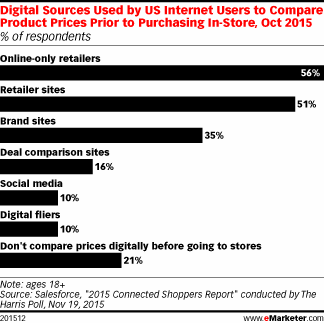 Digital Sources Used by US Internet Users to Compare Product Prices Prior to Purchasing In-Store, Oct 2015 (% of respondents)