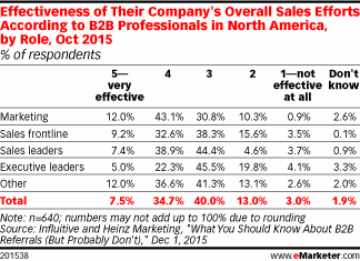 Effectiveness of Their Company's Overall Sales Efforts According to B2B Professionals in North America, by Role, Oct 2015 (% of respondents)