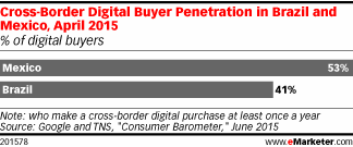 Cross-Border Digital Buyer Penetration in Brazil and Mexico, April 2015 (% of digital buyers)