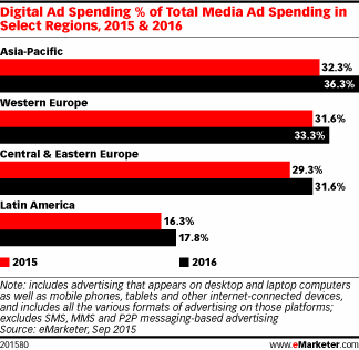 Digital Ad Spending % of Total Media Ad Spending in Select Regions, 2015 & 2016