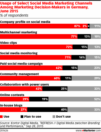 Usage of Select Social Media Marketing Channels Among Marketing Decision-Makers in Germany, June 2015 (% of respondents)