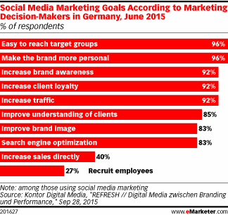 Social Media Marketing Goals According to Marketing Decision-Makers in Germany, June 2015 (% of respondents)
