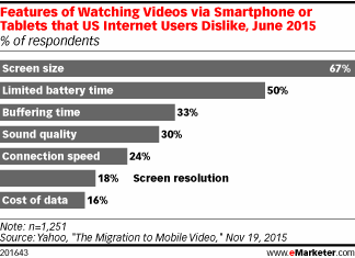 Features of Watching Videos via Smartphone or Tablets that US Internet Users Dislike, June 2015 (% of respondents)