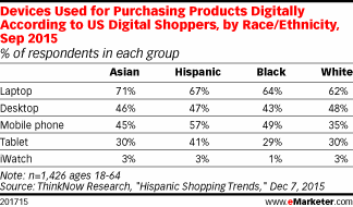 Devices Used for Purchasing Products Digitally According to US Digital Shoppers, by Race/Ethnicity, Sep 2015 (% of respondents in each group)
