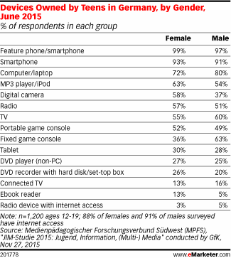 Devices Owned by Teens in Germany, by Gender, June 2015 (% of respondents in each group)