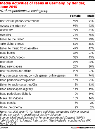 Media Activities of Teens in Germany, by Gender, June 2015 (% of respondents in each group)