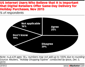 US Internet Users Who Believe that It Is Important that Digital Retailers Offer Same-Day Delivery for Holiday Purchases, Nov 2015 (% of respondents)
