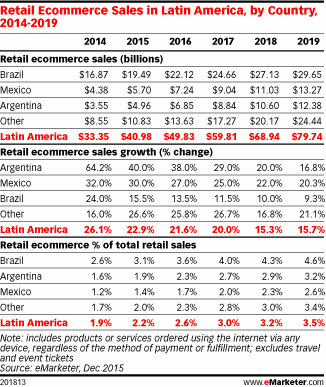 Retail Ecommerce Sales in Latin America, by Country, 2014-2019