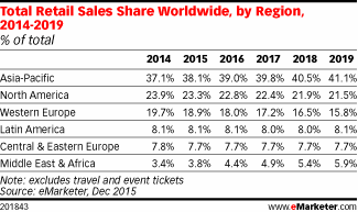Total Retail Sales Share Worldwide, by Region, 2014-2019 (% of total)