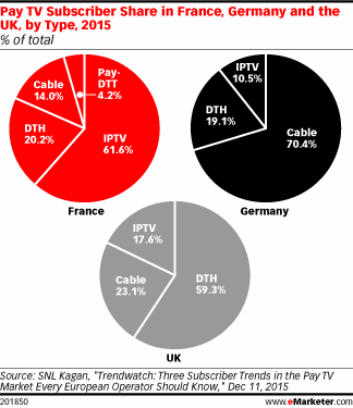Pay TV Subscriber Share in France, Germany and the UK, by Type, 2015 (% of total)