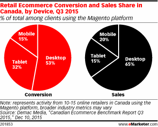 Retail Ecommerce Conversion and Sales Share in Canada, by Device, Q3 2015 (% of total among clients using the Magento platform)