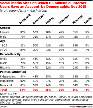 Social Media Sites on Which US Millennial Internet Users Have an Account, by Demographic, Nov 2015 (% of respondents in each group)