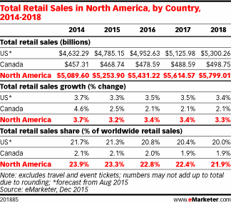 Total Retail Sales in North America, by Country, 2014-2018