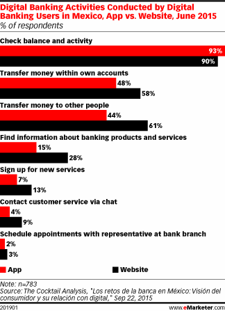 Digital Banking Activities Conducted by Digital Banking Users in Mexico, App vs. Website, June 2015 (% of respondents)