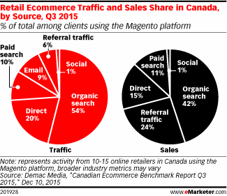 Retail Ecommerce Traffic and Sales Share in Canada, by Source, Q3 2015 (% of total among clients using the Magento platform)