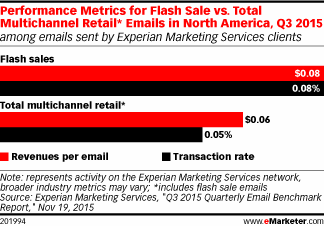 Performance Metrics for Flash Sale vs. Total Multichannel Retail* Emails in North America, Q3 2015 (among emails sent by Experian Marketing Services clients)