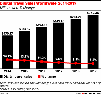 Digital Travel Sales Worldwide, 2014-2019 (billions and % change)