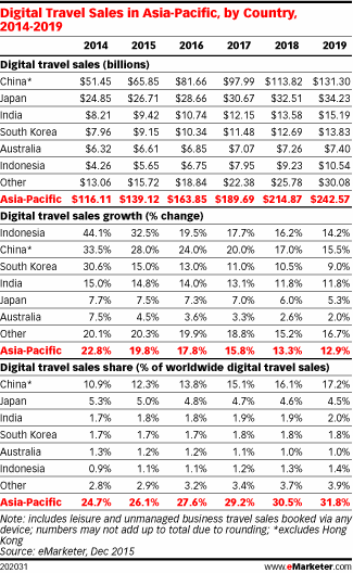 Digital Travel Sales in Asia-Pacific, by Country, 2014-2019