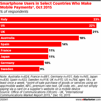 Smartphone Users in Select Countries Who Make Mobile Payments*, Oct 2015 (% of respondents)