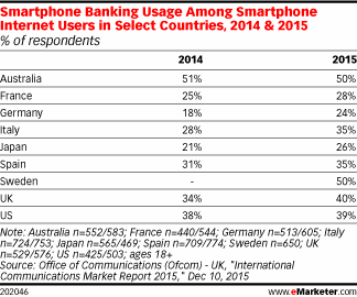 Smartphone Banking Usage Among Smartphone Internet Users in Select Countries, 2014 & 2015 (% of respondents)
