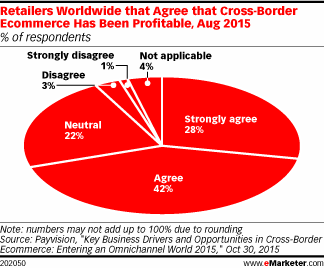 Retailers Worldwide that Agree that Cross-Border Ecommerce Has Been Profitable, Aug 2015 (% of respondents)