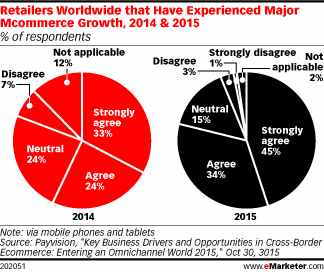 Retailers Worldwide that Have Experienced Major Mcommerce Growth, 2014 & 2015 (% of respondents)