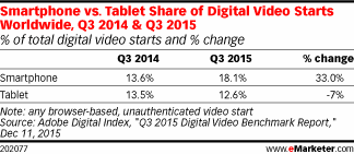Smartphone vs. Tablet Share of Digital Video Starts Worldwide, Q3 2014 & Q3 2015 (% of total digital video starts and % change)