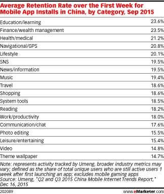 Average Retention Rate over the First Week for Mobile App Installs in China, by Category, Sep 2015