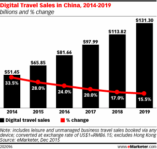 Digital Travel Sales in China, 2014-2019 (billions and % change)