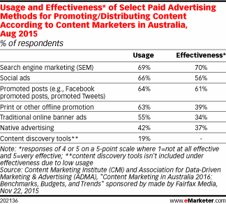 Usage and Effectiveness* of Select Paid Advertising Methods for Promoting/Distributing Content According to Content Marketers in Australia, Aug 2015 (% of respondents)
