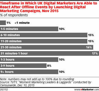 Timeframe in Which UK Digital Marketers Are Able to React After Offline Events by Launching Digital Marketing Campaigns, Nov 2015 (% of respondents)