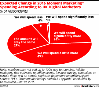 Expected Change in 2016 Moment Marketing* Spending According to UK Digital Marketers (% of respondents)