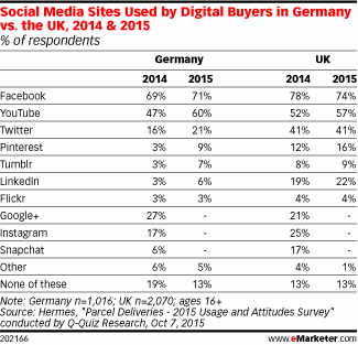 Social Media Sites Used by Digital Buyers in Germany vs. the UK, 2014 & 2015 (% of respondents)