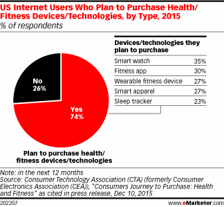US Internet Users Who Plan to Purchase Health/Fitness Devices/Technologies, by Type, 2015 (% of respondents)