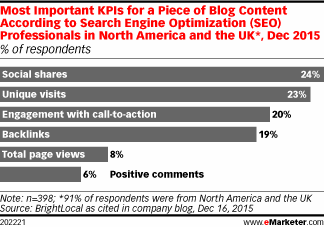 Most Important KPIs for a Piece of Blog Content According to Search Engine Optimization (SEO) Professionals in North America and the UK*, Dec 2015 (% of respondents)