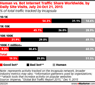 Human vs. Bot Internet Traffic Share Worldwide, by Daily Site Visits, July 24-Oct 21, 2015 (% of total traffic tracked by Incapsula)