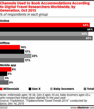 Channels Used to Book Accommodations According to Digital Travel Researchers Worldwide, by Generation, Oct 2015 (% of respondents in each group)