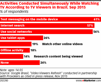 Activities Conducted Simultaneously While Watching TV According to TV Viewers in Brazil, Sep 2015 (% of respondents)