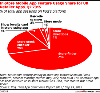In-Store Mobile App Feature Usage Share for UK Retailer Apps, Q2 2015 (% of total app sessions on Poq's plaform)