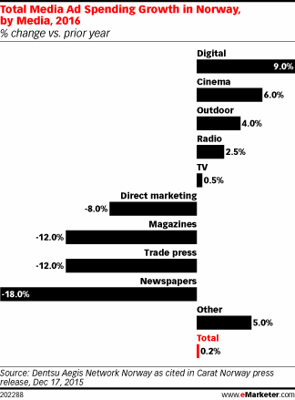 Total Media Ad Spending Growth in Norway, by Media, 2016 (% change vs. prior year)