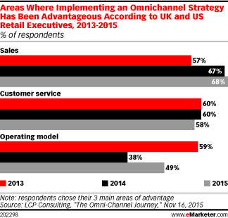Areas Where Implementing an Omnichannel Strategy Has Been Advantageous According to UK and US Retail Executives, 2013-2015 (% of respondents)