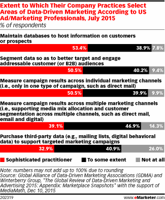 Extent to Which Their Company Practices Select Areas of Data-Driven Marketing According to US Ad/Marketing Professionals, July 2015 (% of respondents)