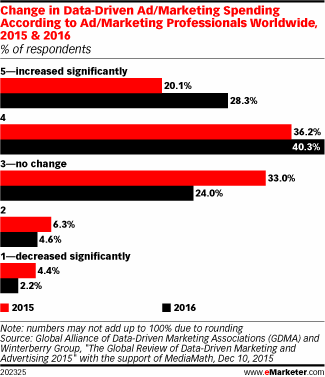 Change in Data-Driven Ad/Marketing Spending According to Ad/Marketing Professionals Worldwide, 2015 & 2016 (% of respondents)