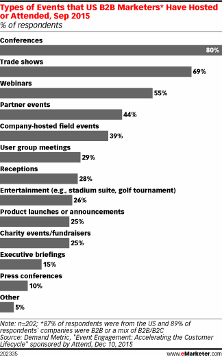 Types of Events that US B2B Marketers* Have Hosted or Attended, Sep 2015 (% of respondents)